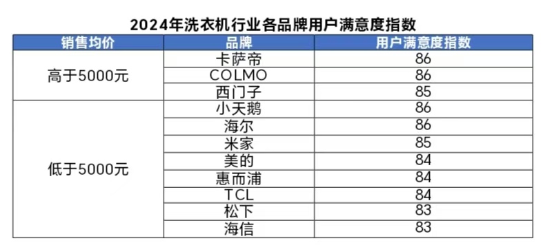 4年洗衣机行业用户满意度指数创历史新高九游会网址是多少中国质量协会：202