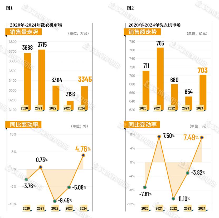 衣机市场回顾：摆脱低迷 迎来久违的增长j9九游真人游戏第一品牌2024年洗