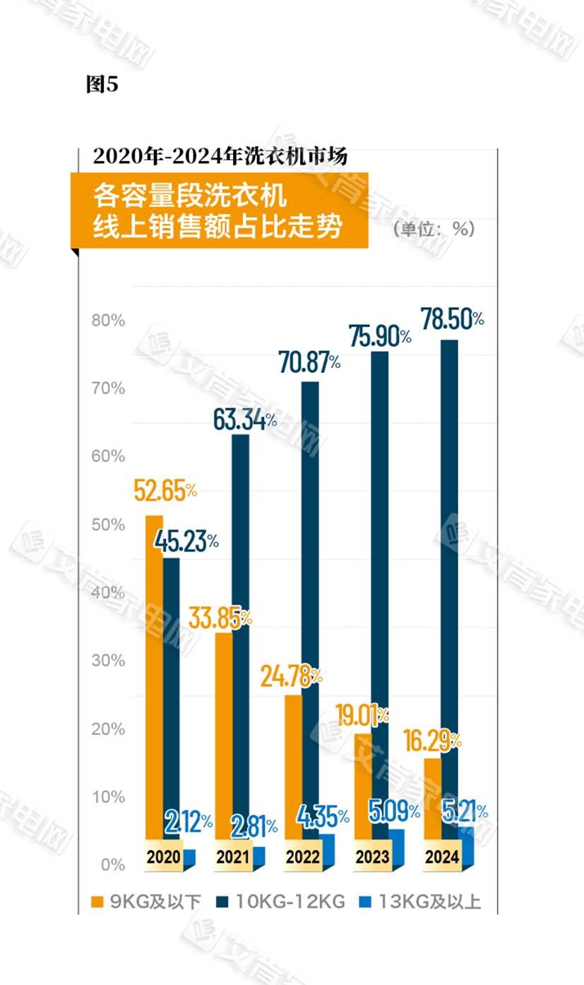 衣机市场回顾：摆脱低迷 迎来久违的增长j9九游真人游戏第一品牌2024年洗(图2)