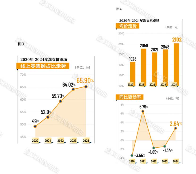 衣机市场回顾：摆脱低迷 迎来久违的增长j9九游真人游戏第一品牌2024年洗(图3)