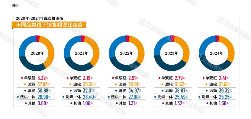 衣机市场回顾：摆脱低迷 迎来久违的增长j9九游真人游戏第一品牌2024年洗(图5)